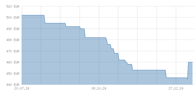 Indium Chart