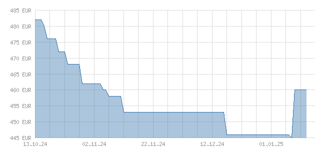 Indium Chart