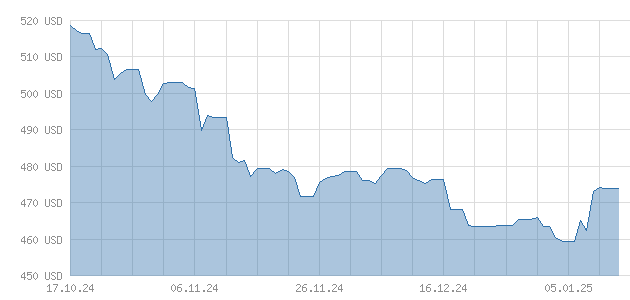 Indium Chart