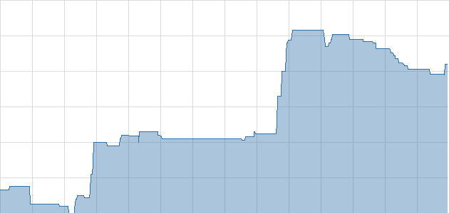 Indium Chart