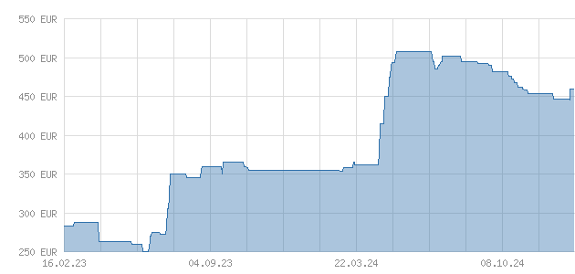 Indium Chart