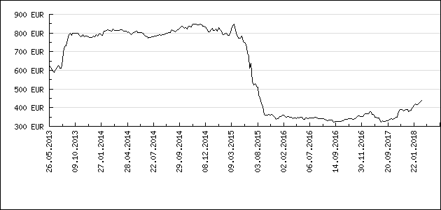 Indium Preis Chart